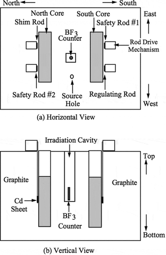 Figure 1. Reactor configuration and neutron counter location.