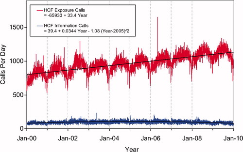 Fig. 3. Health Care Facility (HCF) Exposure Calls and HCF Information Calls by Day since 1 January 2000. Black lines show least-squares first and second order regressions – linear regression for HCF Exposure Calls (second order term was not statistically significant) and second order regression for HCF Information Calls. All terms shown were statistically significant for each of the 2 regressions.