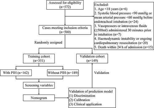 Figure 1 The flow diagram of developing and validating the prediction model.