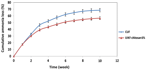 Figure 10. Cumulative ammonia volatilization from CUF and UIKF with chitosan 6% (error bars represent the SD of three replicates).