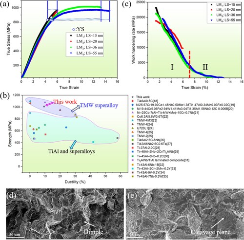 Figure 1. Tensile properties and fracture morphology of LMs with various LS at 750°C: (a) Tensile true strain–stress curves; (b) Comparison of strength and ductility between the designed TNM alloy with LM3 structure and other alloys used at elevated temperature, including TiAl alloys, Ni-based, Co-based and TMW superalloys [Citation18–35]. (c) Work-hardening rate curves. (d) and (e) fracture morphology of LM1 and LM3, respectively.