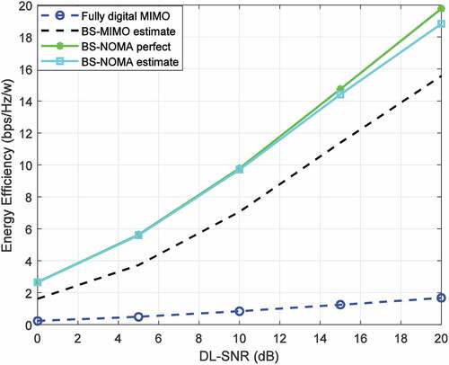 Figure 6. Energy efficiency versus DL-SNR with different MIMO architecture at K = 32, N = 400 and UL-SNR = 20 dB.