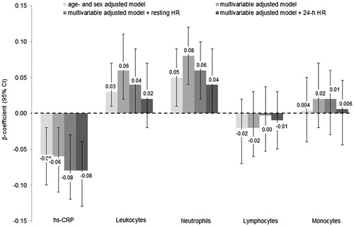 Figure 3. Relationship between normalized LF and inflammatory biomarkers. Data are presented as β-coefficients (95% confidence intervals) per 1 standard deviation increase. LF: low frequency; Hs-CRP: high-sensitivity C-reactive protein. Model 1 was adjusted for age, sex. Model 2 was additionally adjusted for body mass index, smoking status, educational status, alcohol consumption, fruit and vegetable consumption, fish consumption, systolic blood pressure, prediabetes, physical activity, low- and high-density lipoprotein cholesterol, triglycerides, endothelin-1, estimated glomerular filtration rate, family history of cardiovascular disease and body fat. Model 3 was additionally adjusted for resting heart rate. Model 4 was additionally adjusted for 24-h heart rate instead of resting HR. n = 2096.