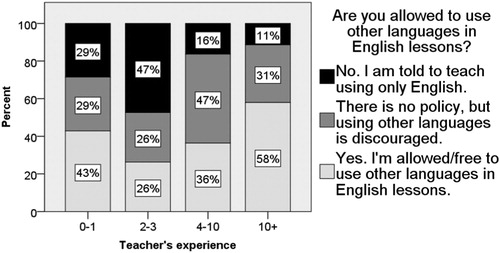 Figure 4. Freedom to use other languages by teacher experience. Notes: Only 7 respondents had 0–1 years’ experience. Percentages may not add up to 100% because of rounding.