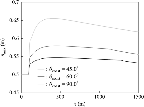 Figure 12. The distributions of the tsunami height ηmax along the x-axis indicated in Figures 3(b) and 11, for different coastline angles θcoast in Case D. The river width W was 20.0 m, the still water depth h0 was 3.0 m, and the incident solitary wave height H0 was 0.5 m.