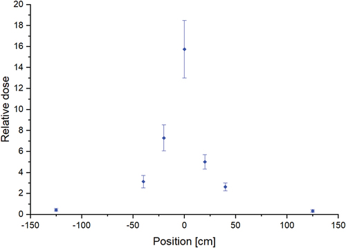 Fig. 10. Results of the measurements with passive dosemeters.