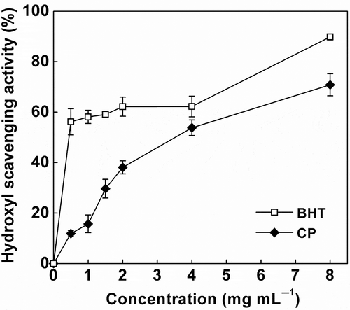 Figure 2. Hydroxyl radical-scavenging activities of cottonseed peptides (CPs). Each value is expressed as mean ± SD (n = 3). Butylated hydroxytoluene (BHT) was used as a positive control.Figura 2. Actividades de los péptidos de semilla de algodón (CPs) en la eliminación del radical hidroxilo. Cada valor se expresa como una media ± DE (n = 3). Se utilizó butilhidroxitolueno (BHT) como control positivo.