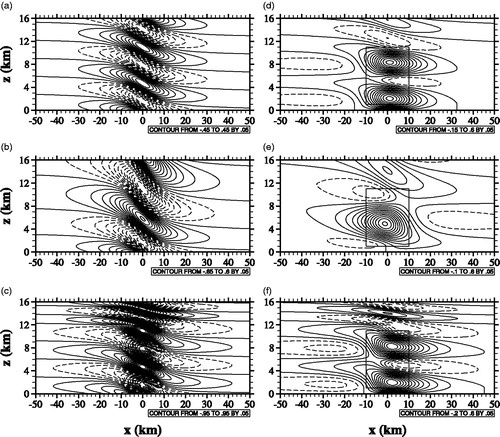 Fig. 2. (a)–(c) Orographically and (d)–(f) convectively forced perturbation vertical velocity fields in the cases of N1U10 for (a) and (d), N1U20 for (b) and (e), and N2U10 for (c) and (f) with cm = 0 km and cc = 0 km. The rectangle in (d)–(f) represents the concentrated convective forcing region. The contour line information (unit: m s−1) is given at the bottom of each panel.