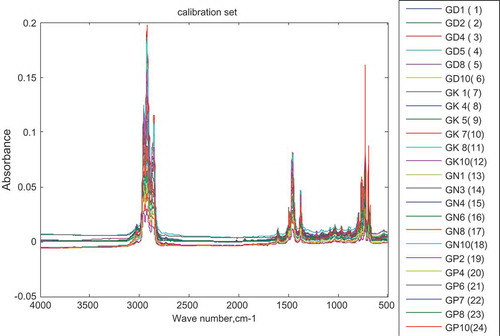Figure 6. Spectra of calibration set for SIMCA model.Samples with labels GD are adulterated with diesel, GK with kerosene, GP with premix and GN with L-naphtha.