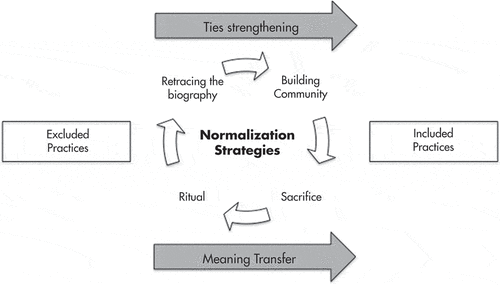 Figure 1. Normalising process for the inclusion of rejected objects and related practices.