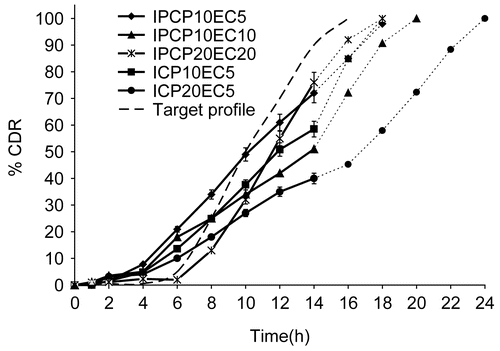 Figure 7.  Release profile of indomethacin from selected formulations in simulated GI fluid pH (without enzymes). Each data point is expressed as mean ± SD (n = 6).The dotted trend line represents the predicted release profile for each formulation beyond 14 h till 24 h.