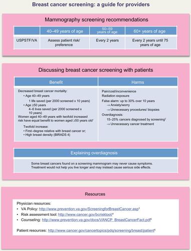 Figure S1 The US Preventive Services Task Force breast cancer screening guide.Note: This is adapted from the poster that was handed to each clinic after the educational intervention.Abbreviations: BIRADS, Breast Imaging-Reporting and Data System; USPSTF, US Preventive Services Task Force; VA, US Department of Veterans Affairs.