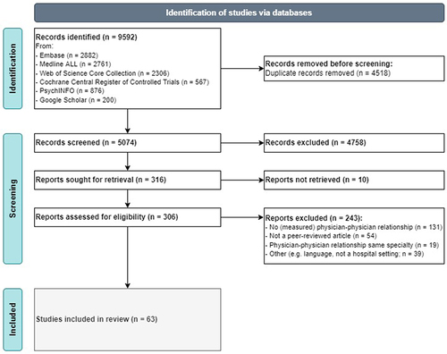 Figure 1 PRISMA 2020 Flow Diagram.Citation20