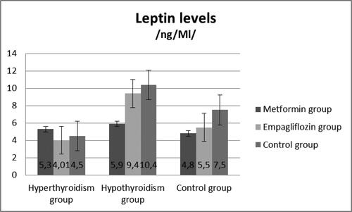 Figure 5. Leptin levels (ng/mL) in hyperthyroid, hypothyroid and control groups.
