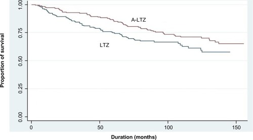 Figure 1 Kaplan–Meier survival curve of the LTZ and the A-LTZ groups of patients (all stages).