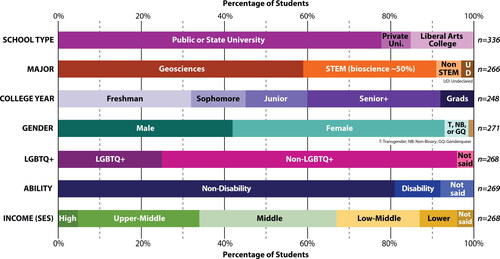 Figure 2. Demographic breakdown of the participants that responded to the demographic survey (number of participants that responded listed on the right). Note that some categories were amalgamated to preserve student anonymity and privacy without the intent to erase unique identities. School Type: 78% public 4-year university, 7% private 4-year university (Private Uni.), and 15% liberal arts college. Major: 59% geoscience major (e.g., geology, geophysics, Earth sciences), 32% STEM (Science, Technology, Engineering, or Math) major, with about half identifying specifically as bioscience majors (not all surveyed has bioscience as an option), 5% non-STEM (e.g., history, social work, art), and 3% undeclared (UD). College Year: 32% Freshmen (first year), 14% Sophomore (second year), 15% Junior (third year), 32% Senior+ (fourth year or higher), and 7% graduate students (Grads). Gender: 42% male students, 51% female students, 6% Transgender, non-binary students, and Genderqueer (T, NB, or GQ), 2% preferred not to say. Note: some individuals selected multiple categories. LGBTQ + Status: 25% identify as LGBTQ+ (lesbian, gay, bisexual, transgender, queer, and others), 71% did not, and 4% preferred not to say or marked “other”. Ability: 81% do not have a disability, 11% have a disability, and 8% prefer not to say. Income or Social Economic Status (SES): 4% high, 29% upper-middle, 33% middle, 20% lower-middle, 9% lower, and 4% prefer not to say.