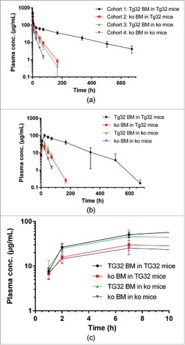 Figure 2. Plasma concentration time curves (mean ± SD) after IV or SC administration of mAb1 at 10 mg/kg to the mouse cohorts 1 to 4; A: after IV administration; B: after SC administration; C: after SC administration in the initial absorption phase (first 7 h).