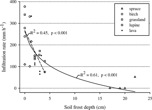 FIGURE 6 Relationship between terminal infiltration rate (TIR; mm h−1) and soil frost depth (cm) in April 2000, in plant communities at Gunnarsholt. Non-linear fit (all data [TIR  =  262.11 − 204.17 × log (frost depth + 1)]) and linear fit (excluding G-spruce [TIR  =  266.63 − 48.69 × (frost depth)]) are presented.