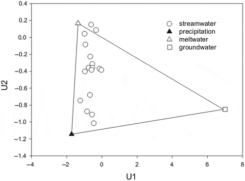 Figure 5. Streamwater observations and medians of end members projected into U space of the streamwater.