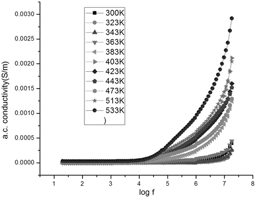 Figure 11. Variation of a.c. conductivity of S1 of with frequency at different temperatures.