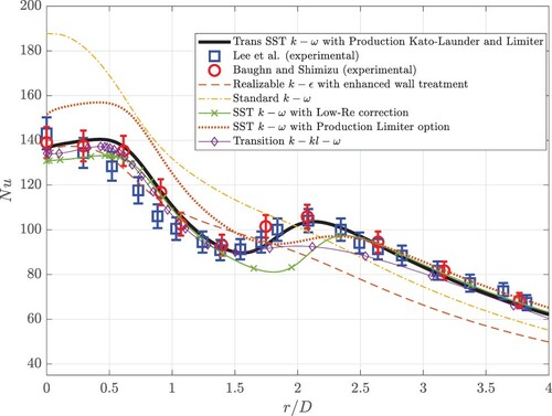 Figure 4. Validation of the CFD model for Re=23,000 and H/D=2. Present work (Transition SST k−ω with Production Kato-Launder and Production Limiter) and other tested RANS turbulence models (see ANSYS, Citation2009 for details) compared to experimental data from Hee et al. (Citation2002), and Baughn and Shimizu (Citation1989) (5% error bars are also included).