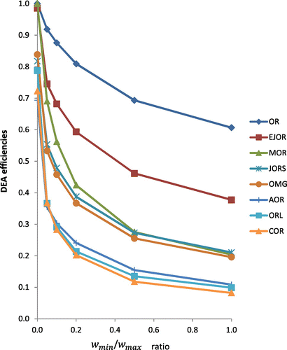 Figure 1 DEA efficiency vs. weight ratio for eight OR journals.