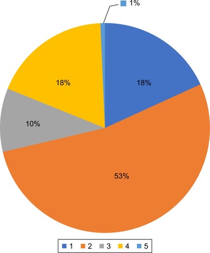 Figure 5 Five-year outcome of BD patients.