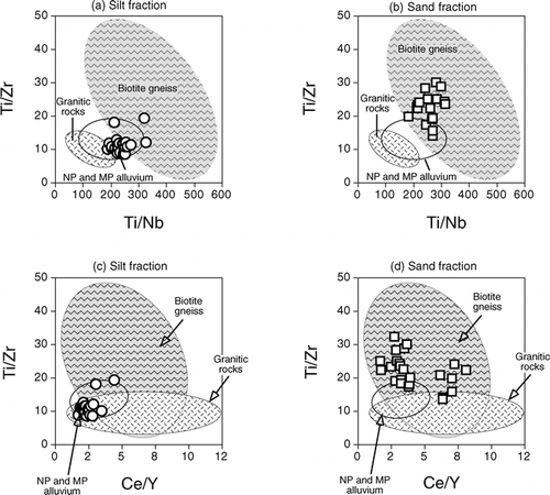 FIGURE 9.  Comparison of Ti/Zr, Ti/Nb, and Ce/Y for sand and silt fractions from soils in the study area. Shaded polygons show the range of these values for biotite gneisses and granitic rocks (Fig. 8), and open polygons show the range of values for North Park (NP) and Middle Park (MP) alluvial silts