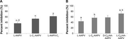 Figure 3 Percent inhibition of elastase by L-AAPV, acyl conjugate (L-C8-AAPV), or lipoaminoacid (D- or L-C8LAA-AAPV) conjugates in vitro.