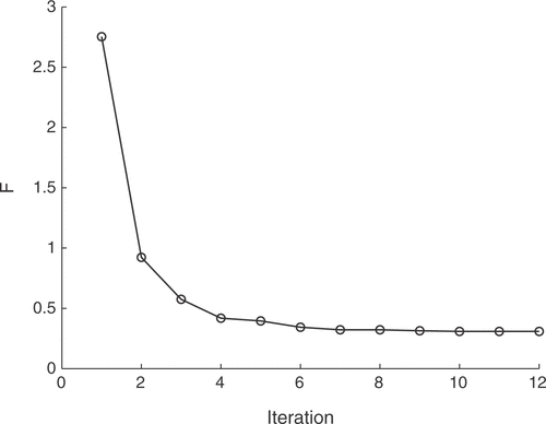 Figure 17. Evolution of the error function over the GA iterations.