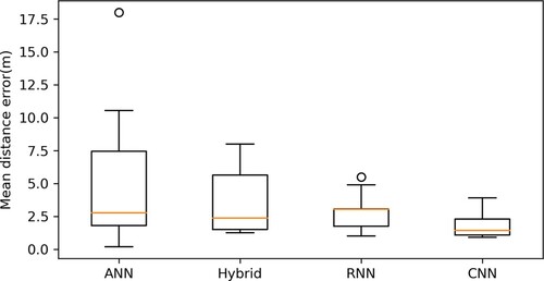 Figure 30. The boxplot compares the MDE from systems using different neural networks. Due to the comparatively good performance and relatively higher number of systems using CNN, it could be derived from the figure that CNN is the best neural network to perform coordinates prediction.