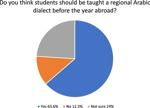 Figure 2. Answers to question 19, ‘Do you think students should be taught a regional Arabic dialect before the year abroad?’.