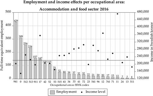Figure 6. Employment and income effects per occupational area.