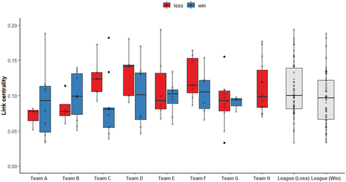 Figure 2. Boxplot of link centrality for each team in the SSN competition grouped by match outcome. The horizontal line represents the median, the box represents the interquartile range and the whiskers, the range.