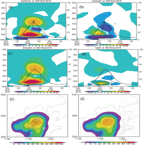 Figure 3. (a) Time–height cross sections of the total forcing (units: 10−18 K2 Pa−2 s−3), (b) the horizontal advection term (units: 10−18 K2 Pa−2 s−3), (c) the vertical advection term (units: 10−18 K2 Pa−2 s−3), and (d) the Lagrangian generation term (units: 10−18 K2 Pa−2 s−3) for the local change of SPD, averaged over the Beijing rainfall center (38.5–41.5°N, 116°–118°E), with solid lines representing the averaged SPD and long dashed lines the averaged 6-h accumulated precipitation; and (e) the horizontal distribution of the generation term (units: 10−18 K2 Pa−2 s−3) and (f) the tick marks of PD and geostrophic PD (units: 10−6 K Pa−1 s−1) at 950 hPa at 0000 UTC 20 July, with 6-h accumulated precipitation shaded.