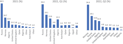 Figure 1. Extra-EU imports of natural gas, shares (%) of main trading partners in 2021 and in 2022 (first and second quarter) (Data source: Eurostat database (Comext) and Eurostat estimates).