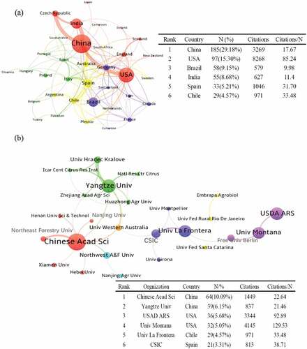 Figure 3. The network map of (a) the top 36 productive countries, and (b) the top 25 productive institutions for GRSP research.