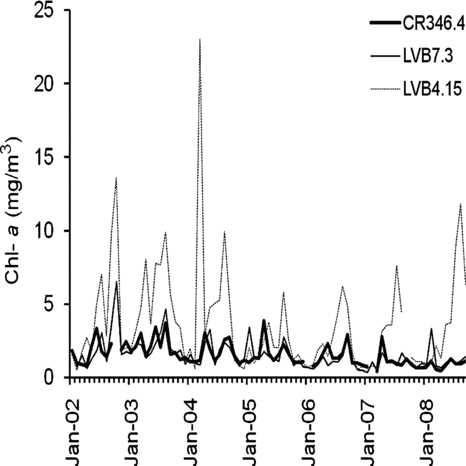 Figure 3 Chl-a concentrations at the 3 sampling stations in Boulder Basin of Lake Mead from 2002 to 2008.