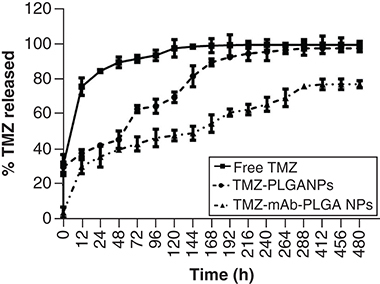 Figure 5. In vitro release of temozolomide from monoclonal antibody-modified and non-modified PLGA nanoparticles in phospate-buffered saline (pH 7.4, 0.01 M) at 37°C.Free TMZ was used as control. Results are represented as mean ± SD (n = 3).mAb: Monoclonal antibody; NP: Nanoparticle; TMZ: Temozolomide.Reprinted with permission from [Citation90].