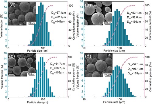 Figure 1. The morphologies captured by SEM and particle size distribution of: (a) 420SS powders, (b) Stellite 6 powders, (c) 17-4PH powders, (d) 18Ni300 powders.