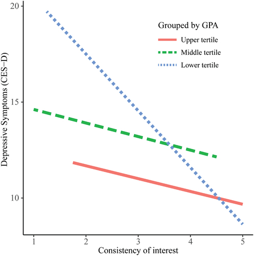 Figure 3. Association between consistency of interest and depressive symptoms, grouped by academic performance.