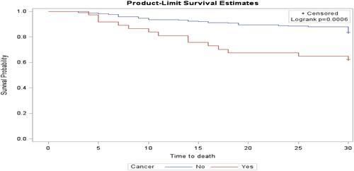 Figure 3 30-day survival curves by cancer.