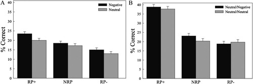 Figure 2. Free recall performance for Experiments 1 (Panel A) and 2 (Panel B). Note that in Experiment 2, for cues in the Neutral/Negative condition, RP+ items were always neutral and RP− items were always negative. Analyses in Experiment 1 revealed a main effect of emotion, with negative items recalled more frequently than neutral items. In both Experiments 1 and 2, recall rates on the final test indicated significant enhancement effects for practiced items (RP+) and retrieval-induced forgetting of unpracticed competitors (RP−) regardless of their affective salience.