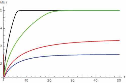 Figure 7. M(t) vs. t (series circuit/zero excitation): β = 0.5 (black), β = 0.7 (green), β = 0.9 (red), β approaches 1 (blue)