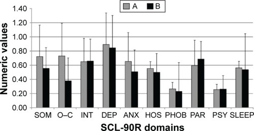 Figure 1 SCL-90-R in PCOS patients (A) and healthy normal-weight controls (B).