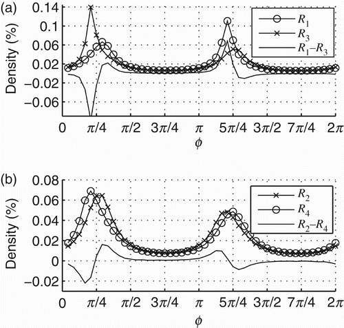 Figure 10. Density distributions of the oscillatory regimes that the decoupled agents (those that receive the recorded input of an agent with full sensorimotor coupling – see text for details) might converge to. The oscillatory dynamics converges either to R 1 ↭ R 2 or to R 3 ↭ R 4 (see legends). Lines without markers show the difference between R 1 and R 3 (a) and R 2 and R 4 (b).