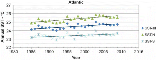 Figure 13. Atlantic Ocean trends.