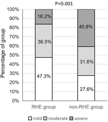 Figure 1 Proportion of mild, moderate, and severe glaucoma patients in the RHE and non-RHE groups. There were significant differences between the two groups (P=0.001).