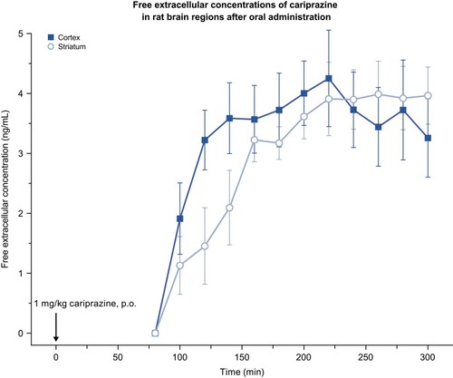 Figure 12 Free extracellular concentrations of cariprazine in rat brain regions after p.o. administration of CAR. CAR was dissolved in deionized water and administered at 1 mg/kg.