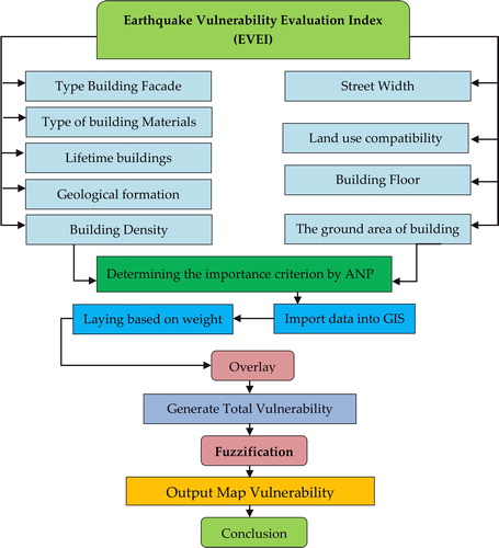 Figure 2. Flowchart for proposed methodology used in this study.